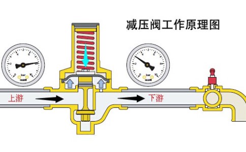 減壓閥的工作原理是什么？
