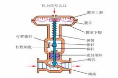 氣動調(diào)節(jié)閥的工作原理？